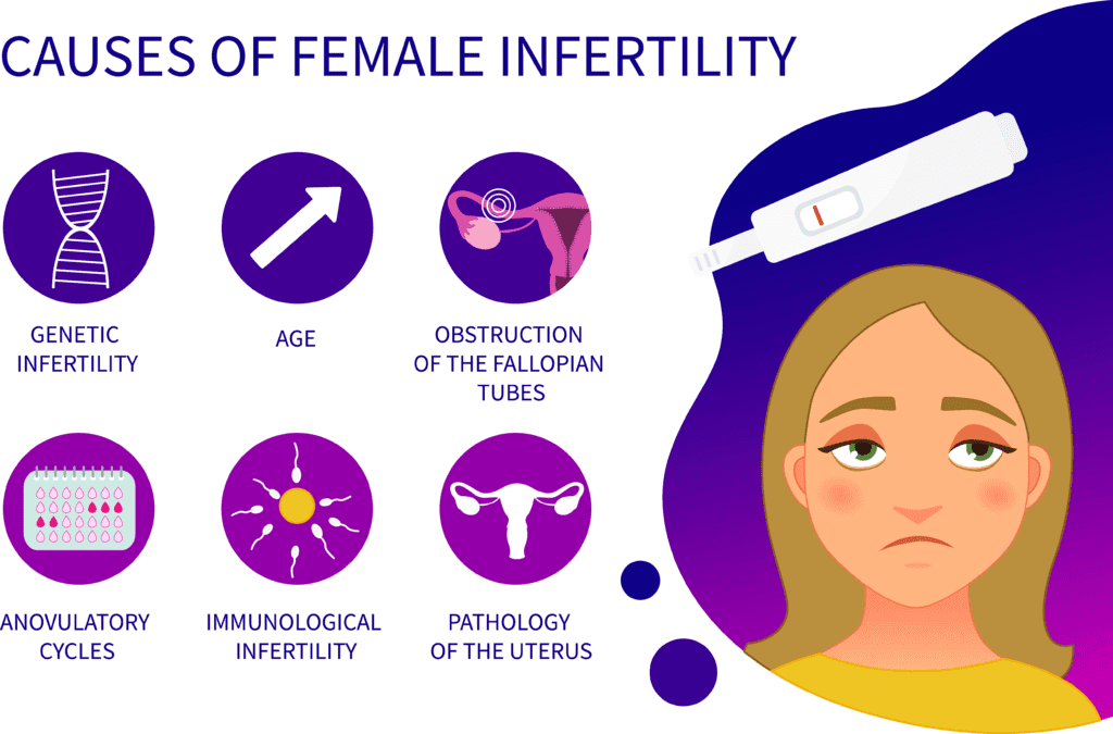 Causes of Female infertility